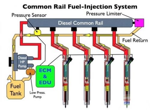 Common rail Fuel- Injection system